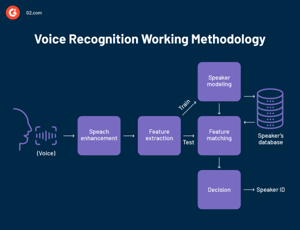 What Is Voice Recognition? How Does It Work?